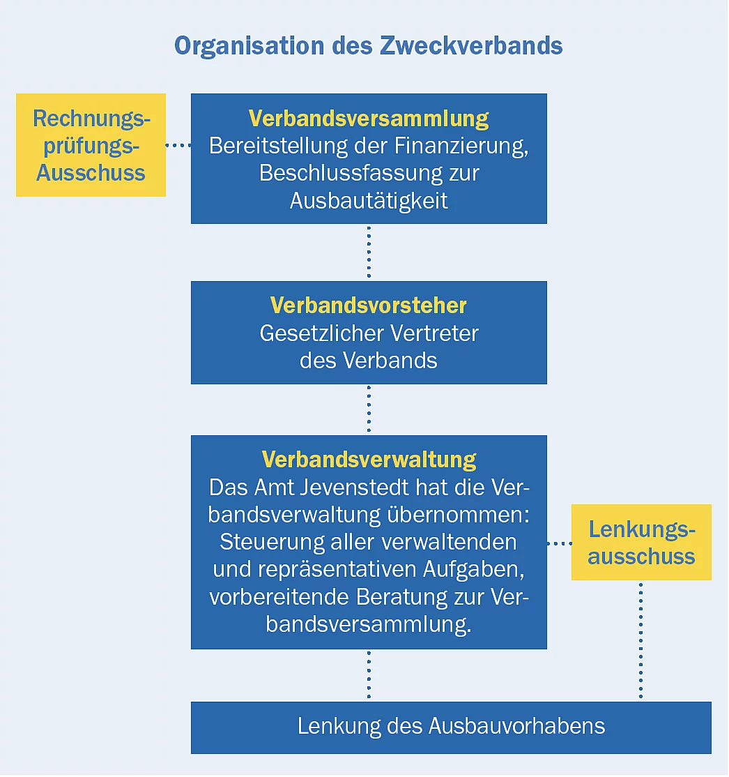 Ein Organigramm über den Aufbau des Zweckverband