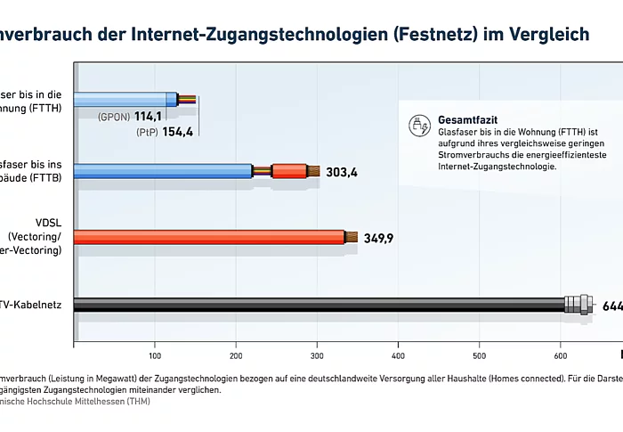 Grafik zum Stromverbrauch Internetzugänge