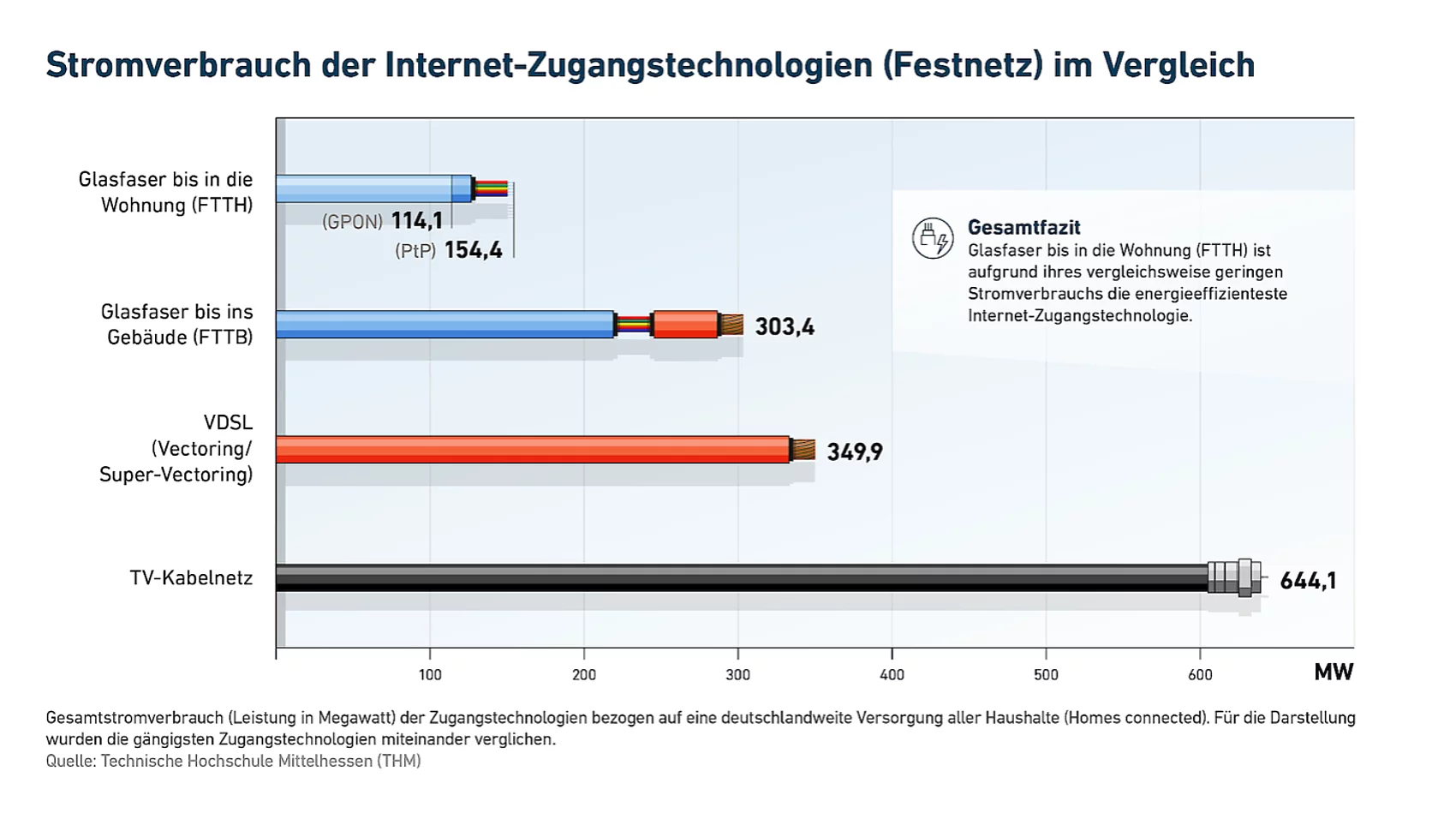 Grafik zum Stromverbrauch Internetzugänge