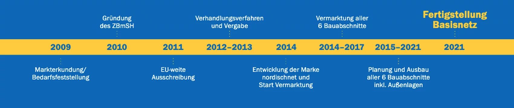 Abbildung einer Zeitleise der einzelnen Schritte von der Planung bis zur Fertigstellung des Glasfasernetzes