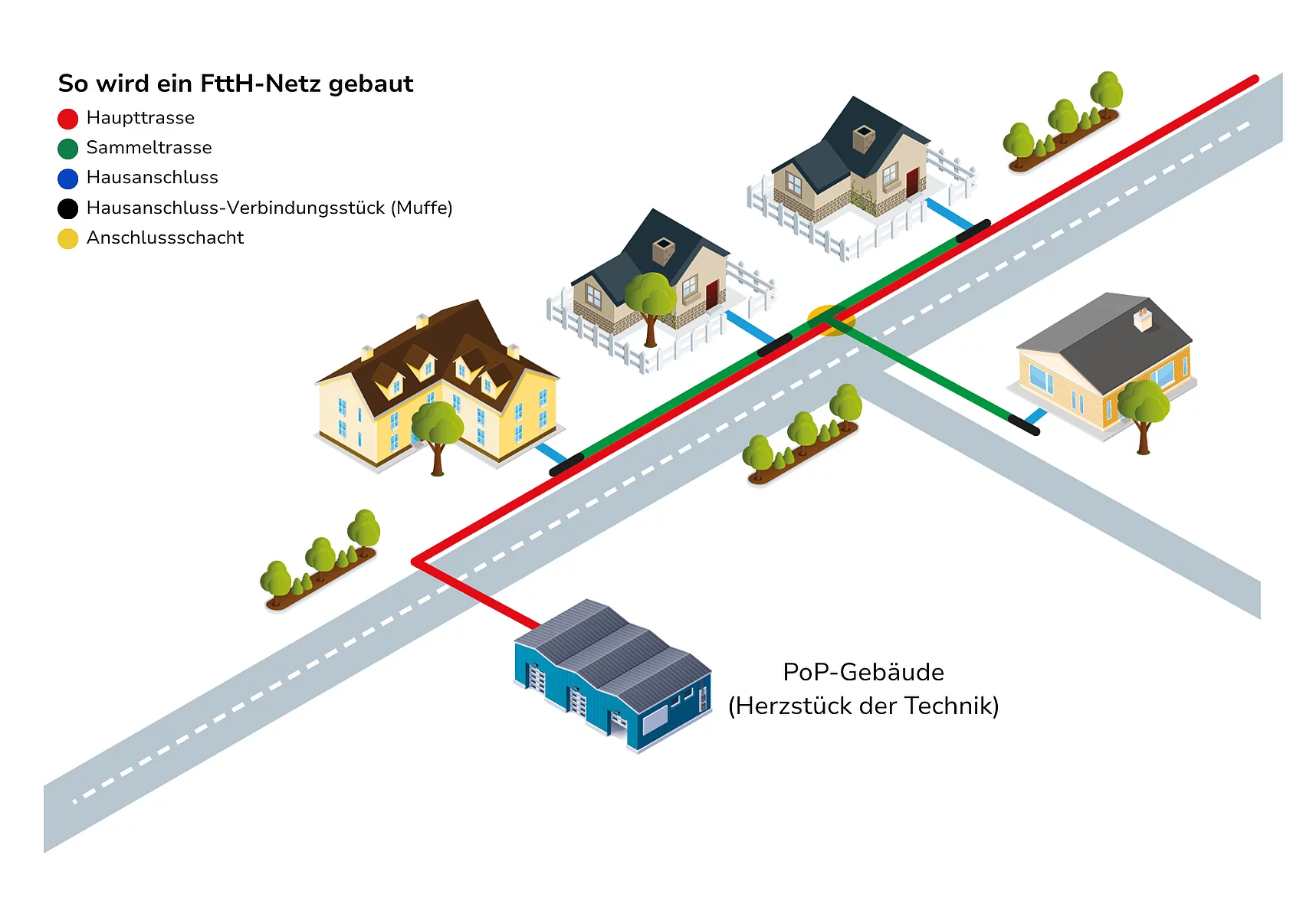 Abbildung des Aufbau zur Erklärung eines Glasfasernetzes anhand einer grafischen Straßenabbildung
