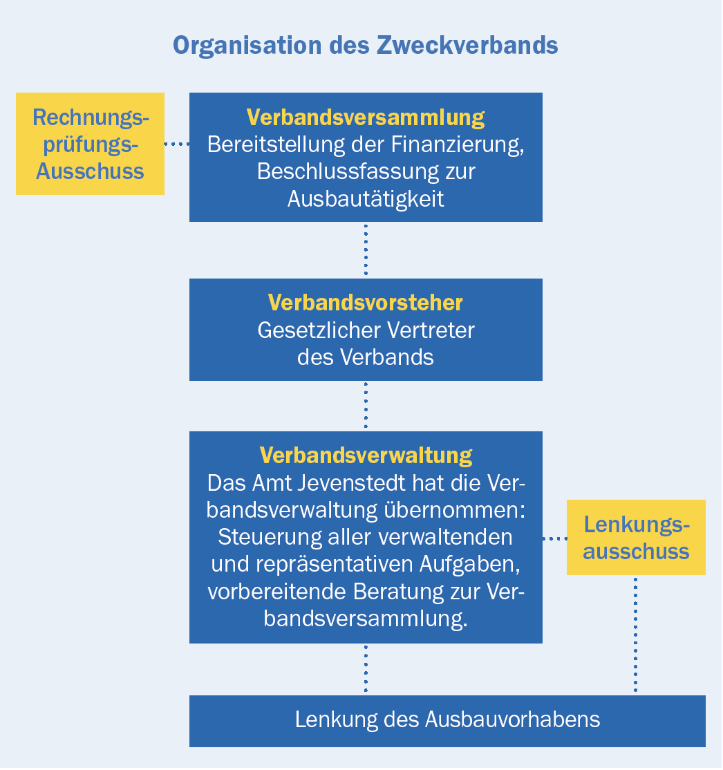 Ein Organigramm über den Aufbau des Zweckverband